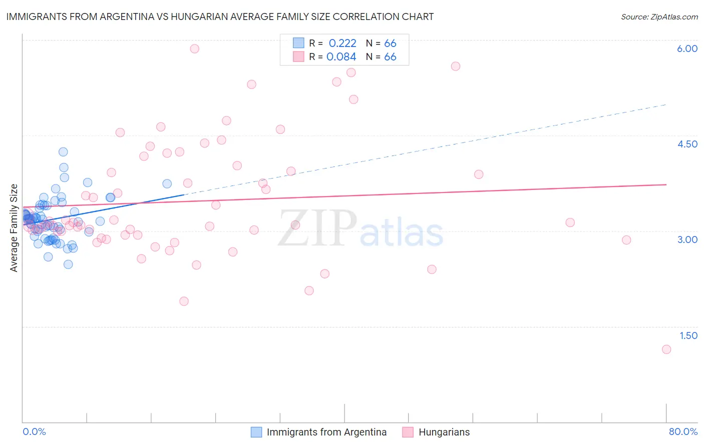 Immigrants from Argentina vs Hungarian Average Family Size