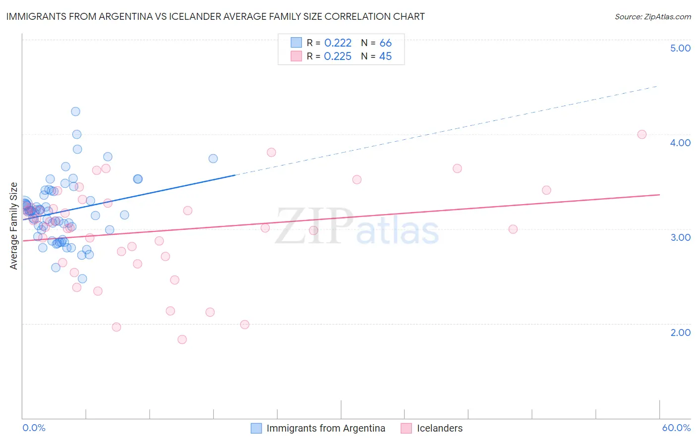 Immigrants from Argentina vs Icelander Average Family Size