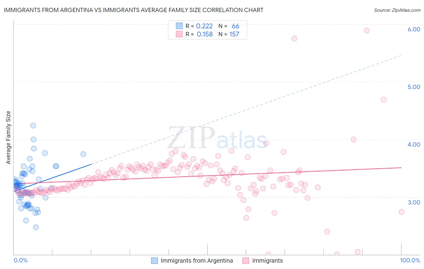 Immigrants from Argentina vs Immigrants Average Family Size
