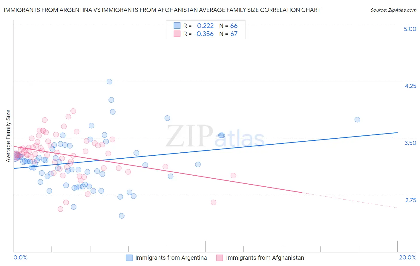 Immigrants from Argentina vs Immigrants from Afghanistan Average Family Size
