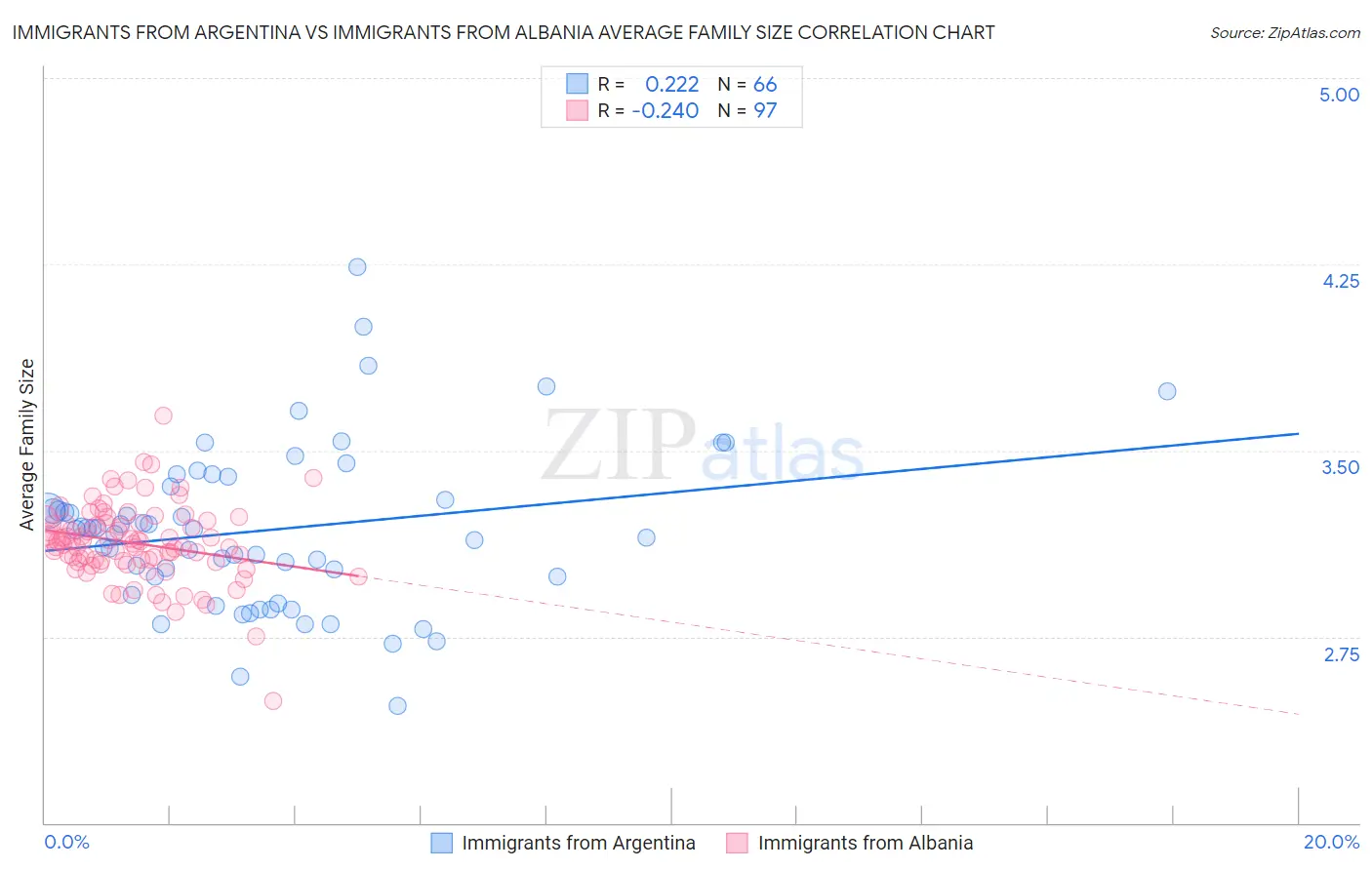 Immigrants from Argentina vs Immigrants from Albania Average Family Size