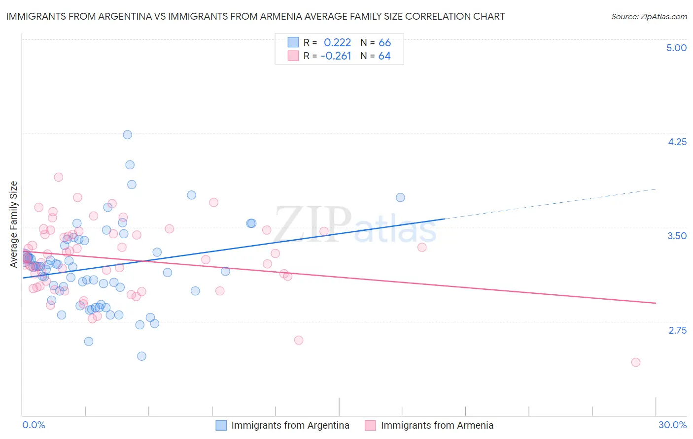 Immigrants from Argentina vs Immigrants from Armenia Average Family Size