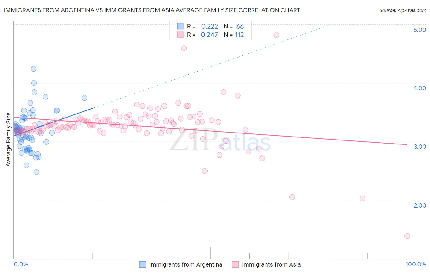 Immigrants from Argentina vs Immigrants from Asia Average Family Size