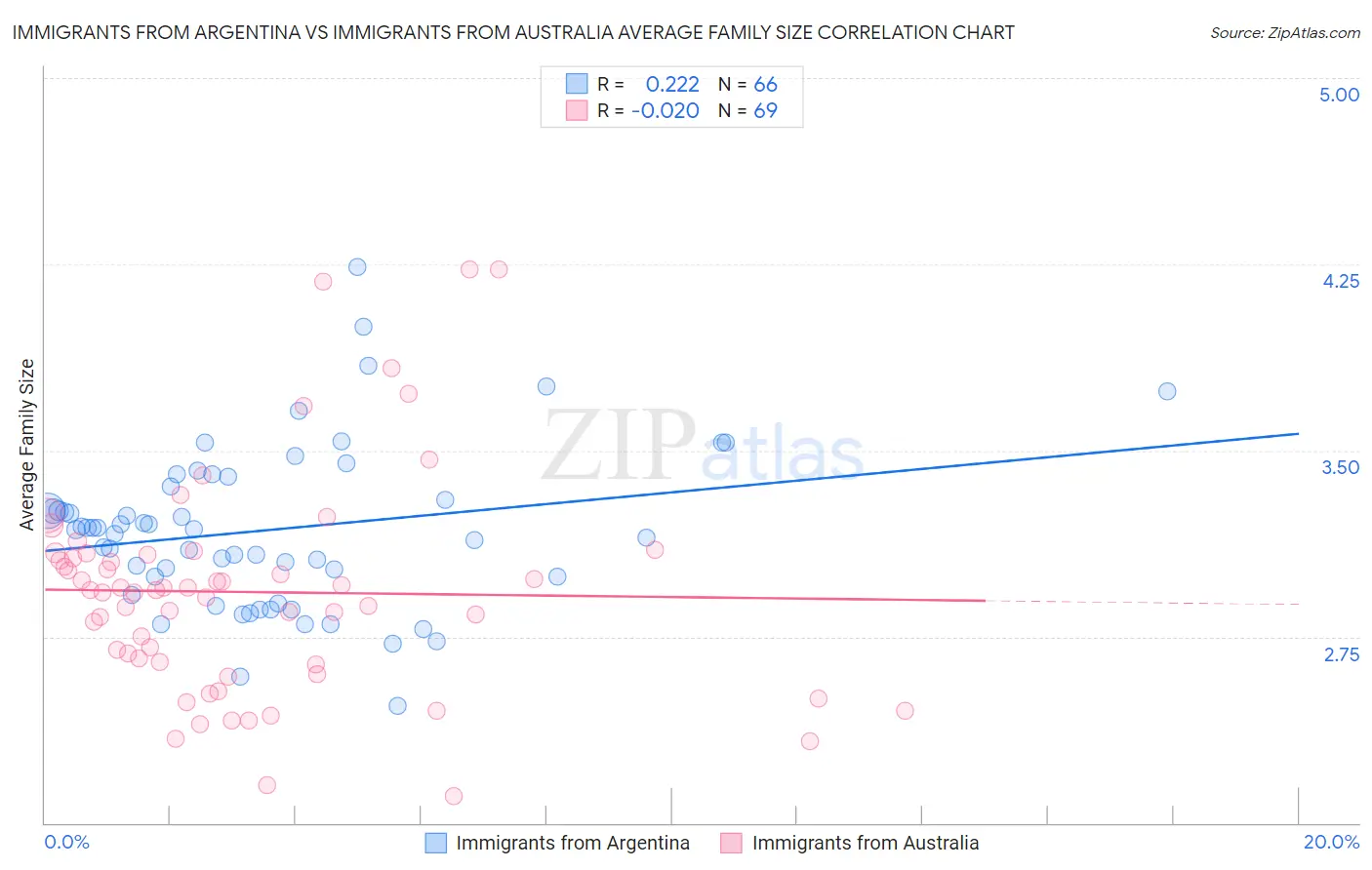 Immigrants from Argentina vs Immigrants from Australia Average Family Size