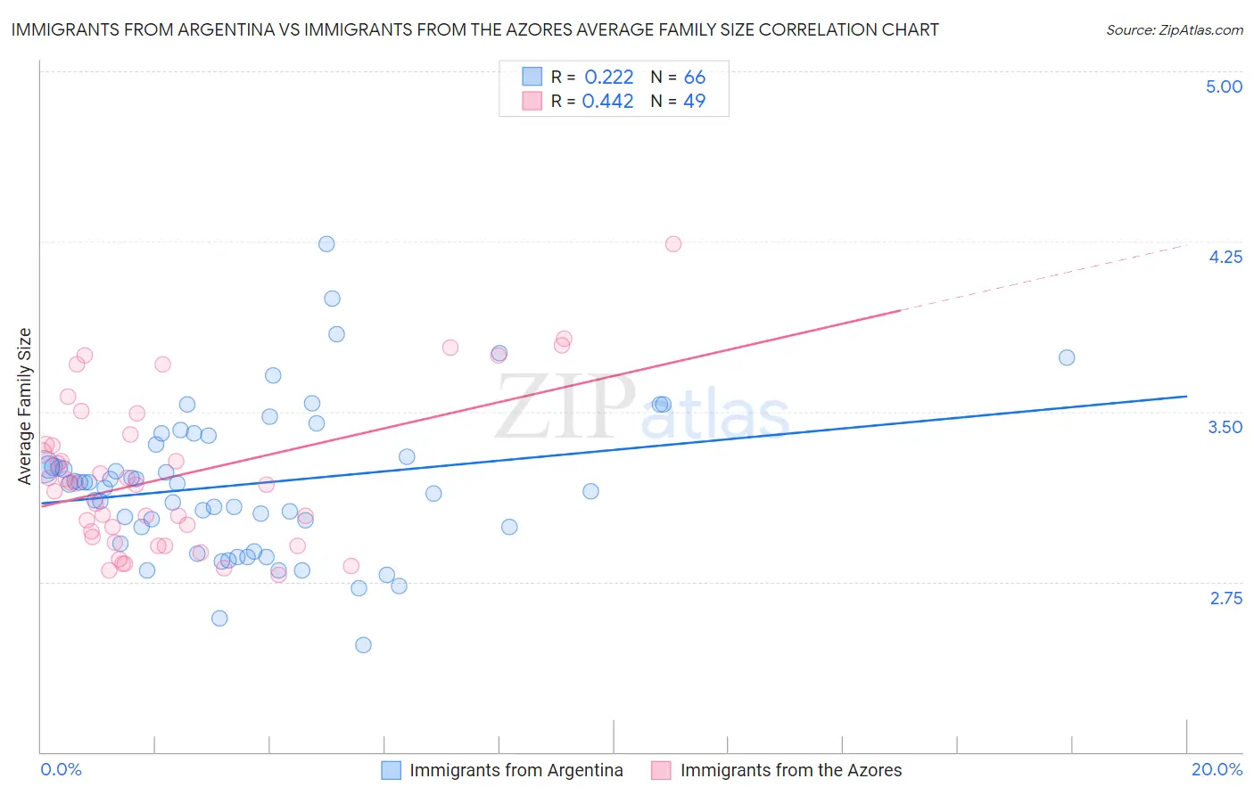 Immigrants from Argentina vs Immigrants from the Azores Average Family Size