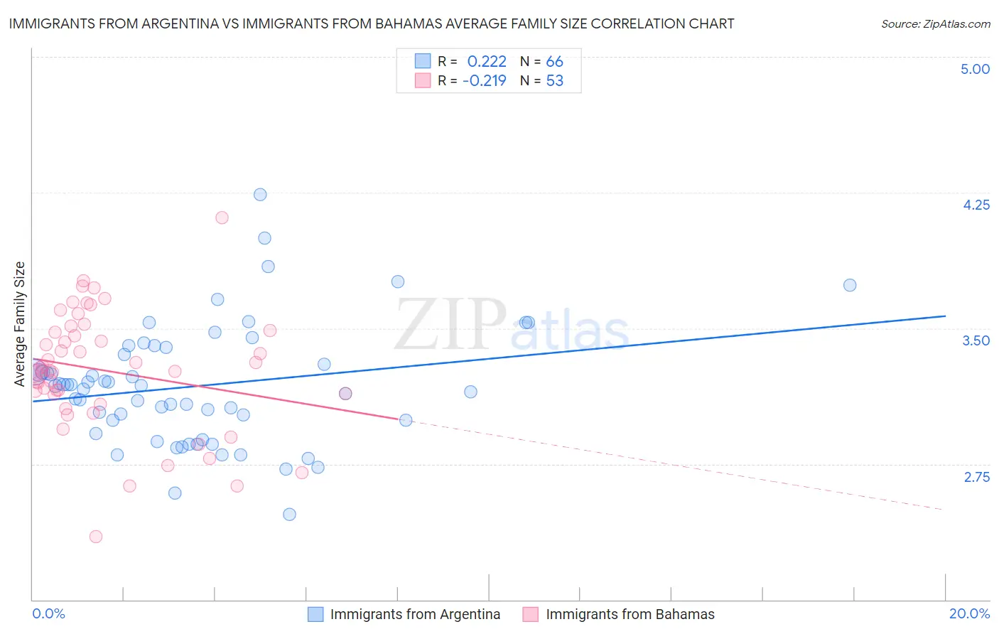 Immigrants from Argentina vs Immigrants from Bahamas Average Family Size