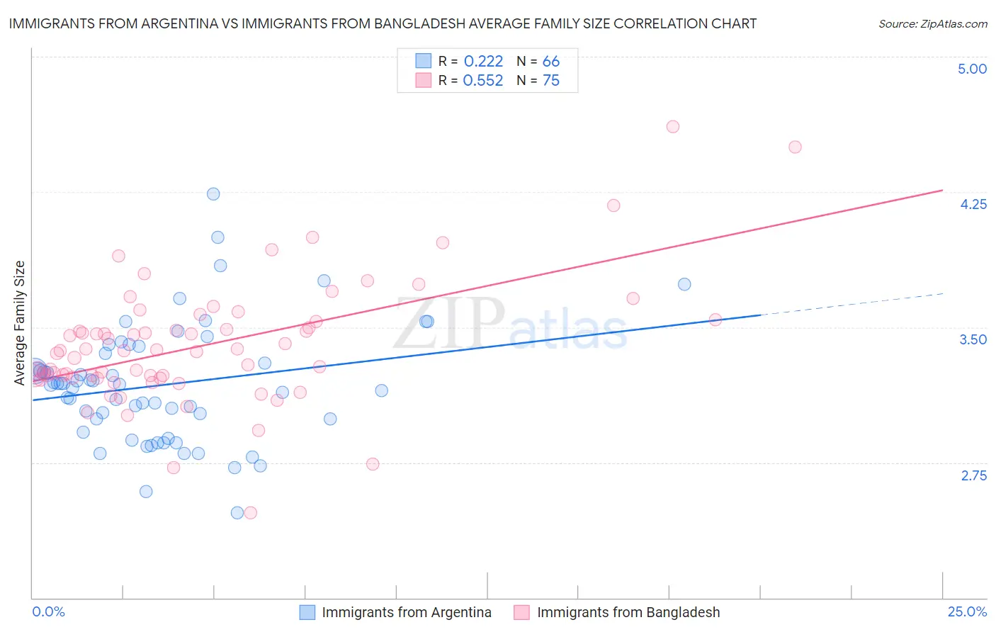 Immigrants from Argentina vs Immigrants from Bangladesh Average Family Size