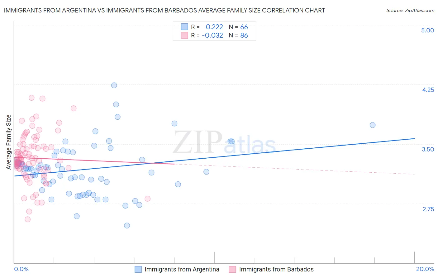 Immigrants from Argentina vs Immigrants from Barbados Average Family Size