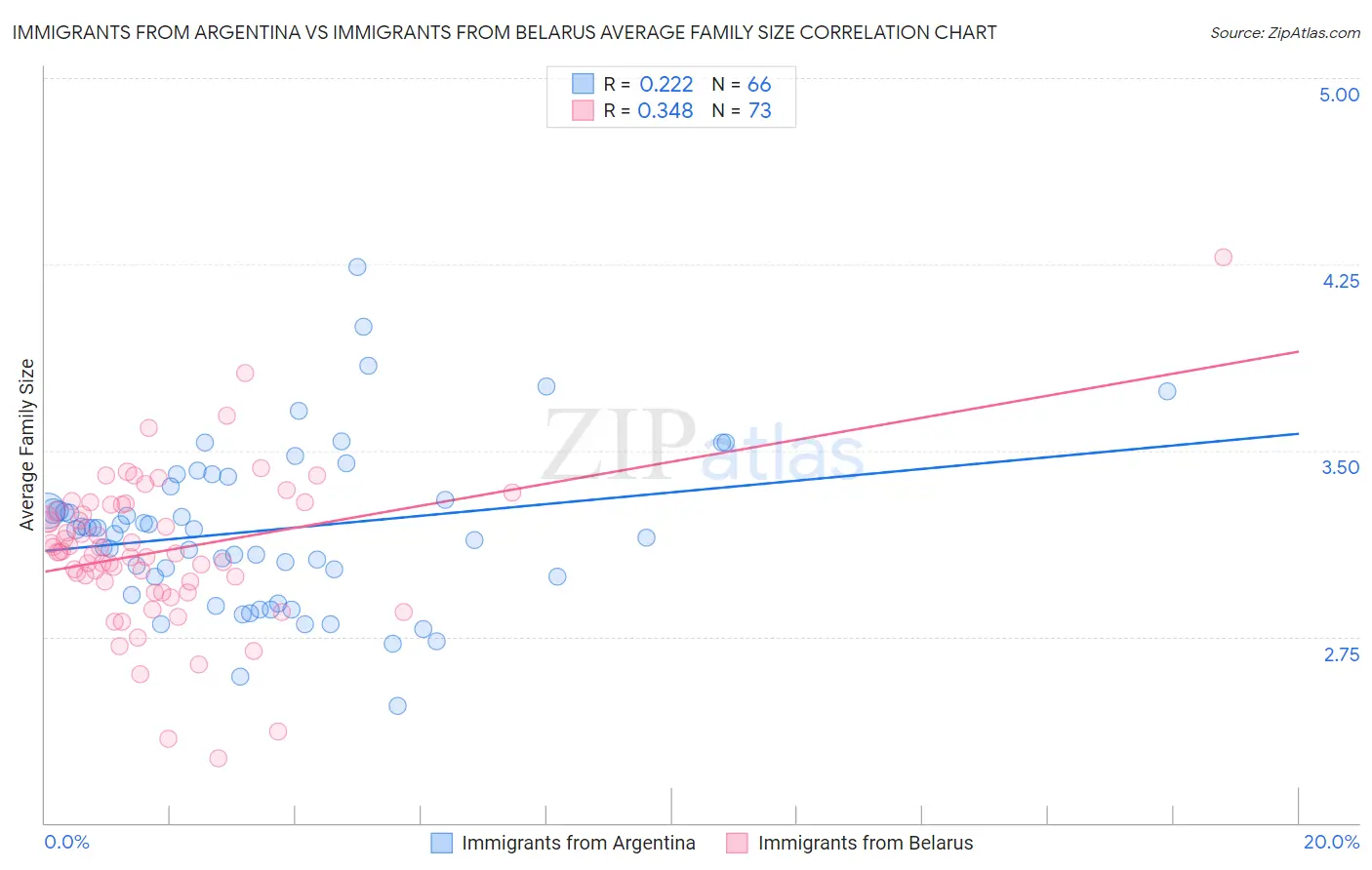 Immigrants from Argentina vs Immigrants from Belarus Average Family Size