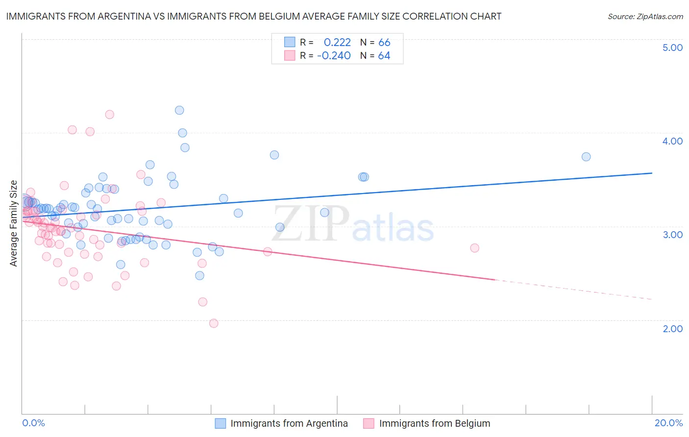 Immigrants from Argentina vs Immigrants from Belgium Average Family Size