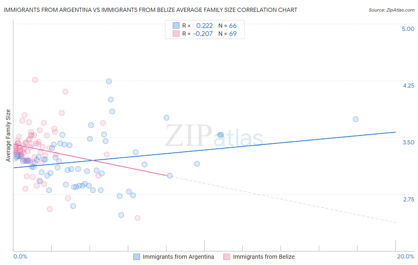Immigrants from Argentina vs Immigrants from Belize Average Family Size