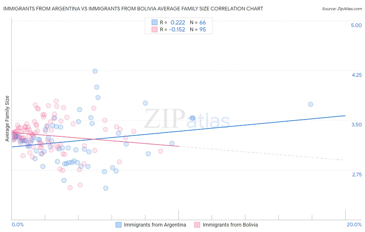 Immigrants from Argentina vs Immigrants from Bolivia Average Family Size