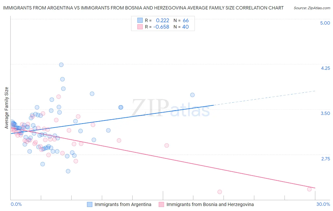Immigrants from Argentina vs Immigrants from Bosnia and Herzegovina Average Family Size