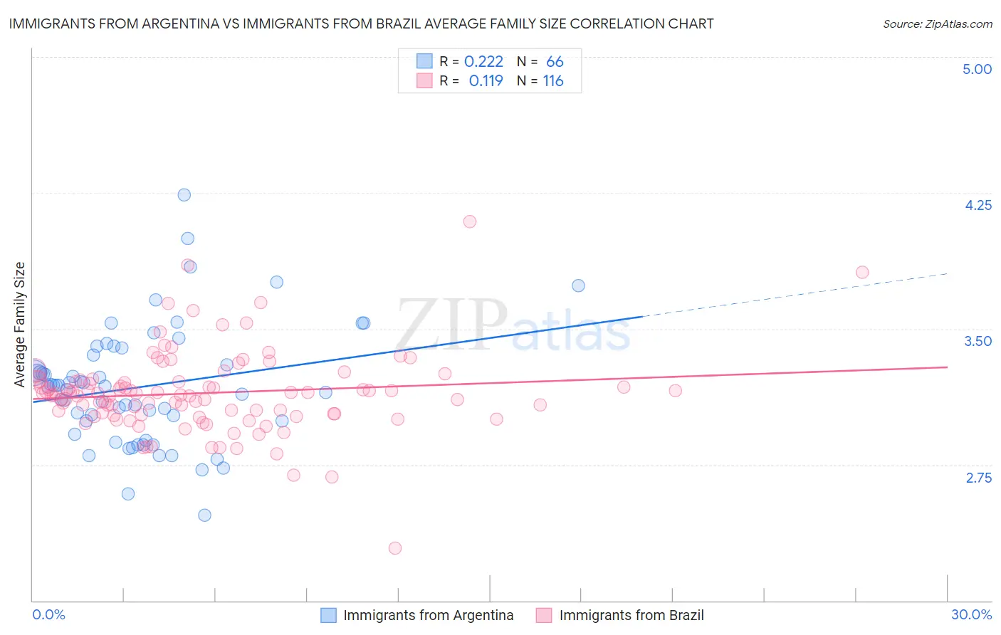 Immigrants from Argentina vs Immigrants from Brazil Average Family Size