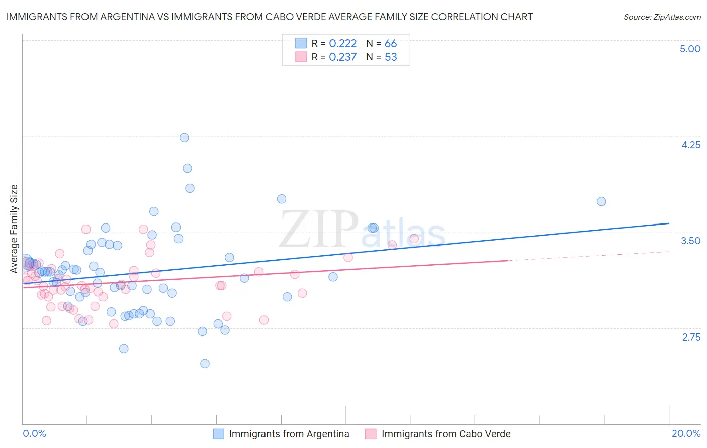 Immigrants from Argentina vs Immigrants from Cabo Verde Average Family Size