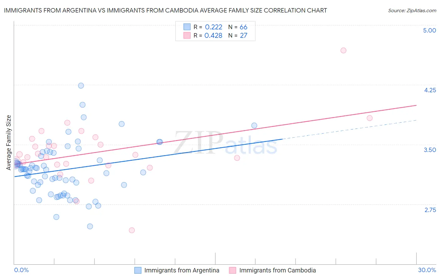 Immigrants from Argentina vs Immigrants from Cambodia Average Family Size