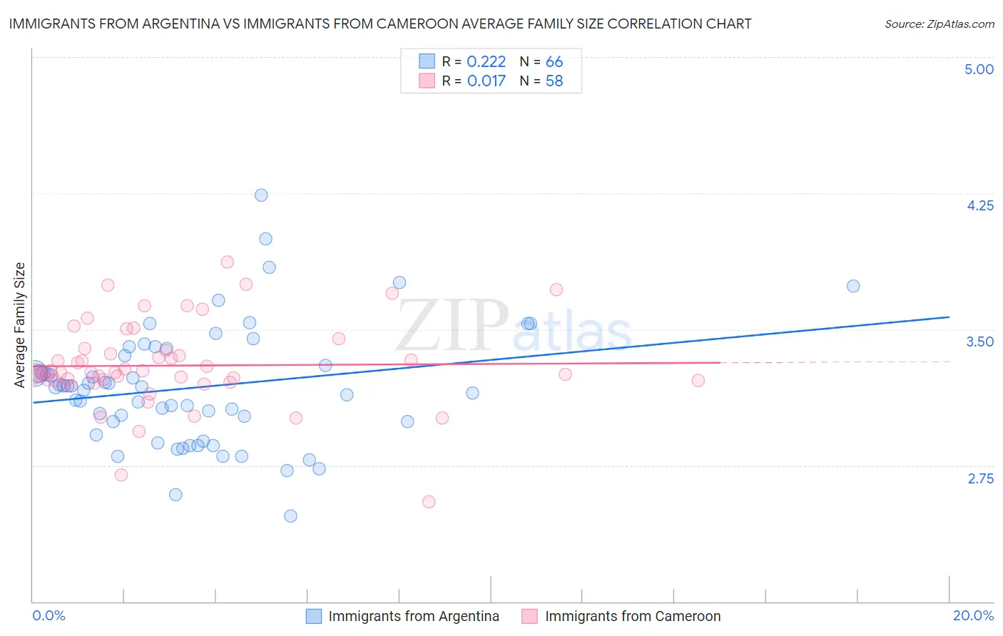 Immigrants from Argentina vs Immigrants from Cameroon Average Family Size