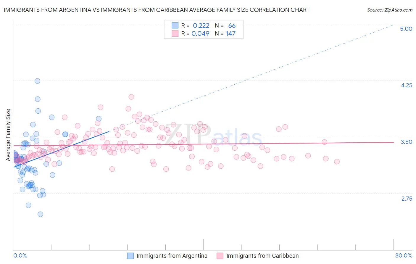 Immigrants from Argentina vs Immigrants from Caribbean Average Family Size