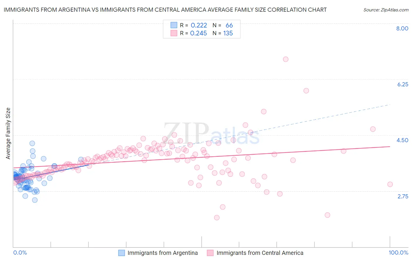 Immigrants from Argentina vs Immigrants from Central America Average Family Size