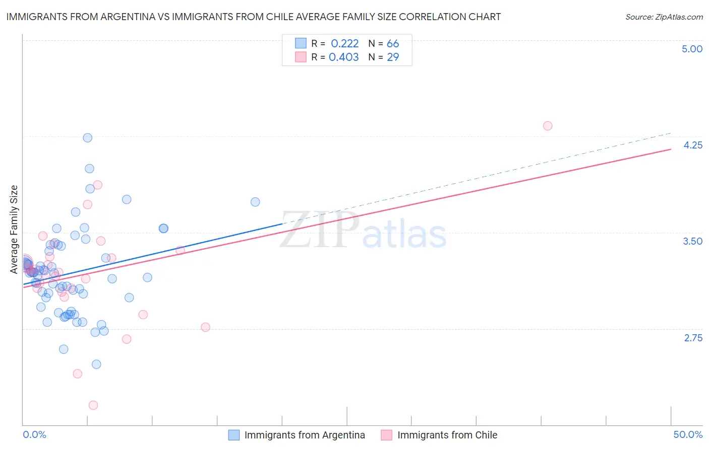 Immigrants from Argentina vs Immigrants from Chile Average Family Size