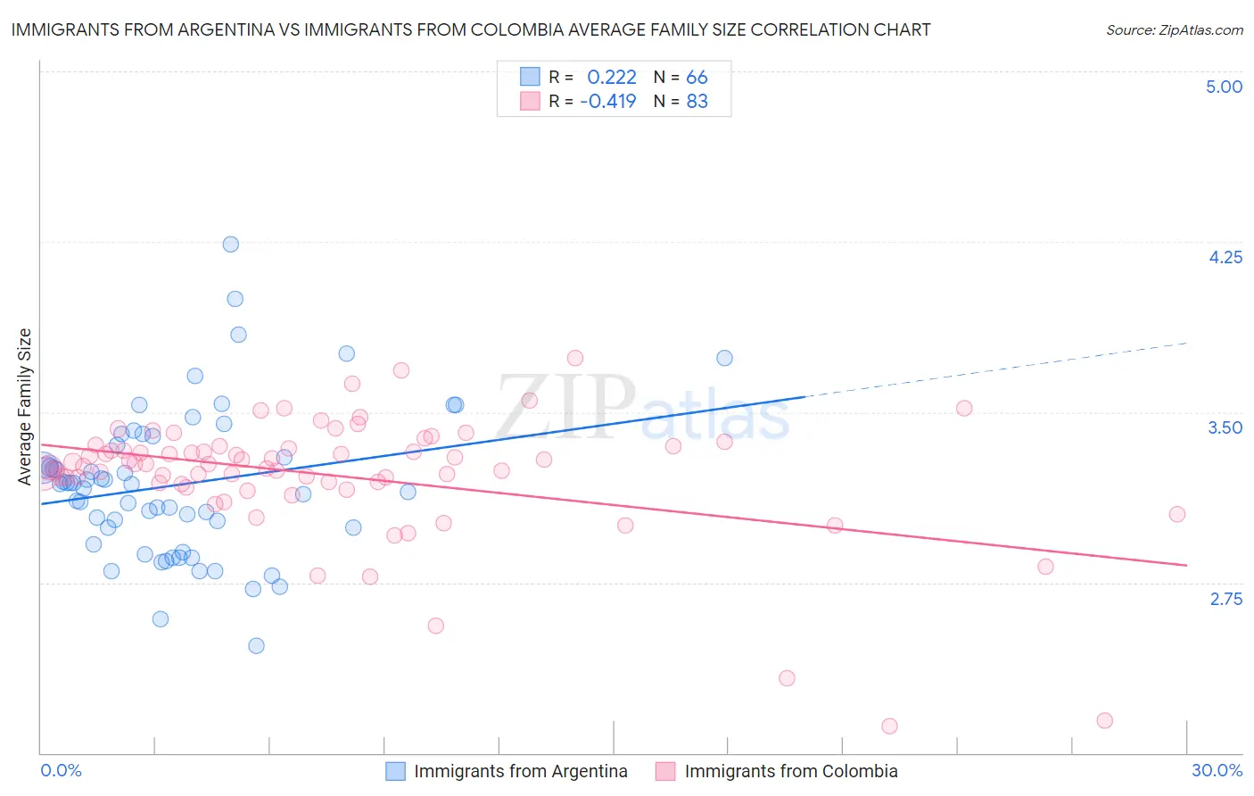 Immigrants from Argentina vs Immigrants from Colombia Average Family Size