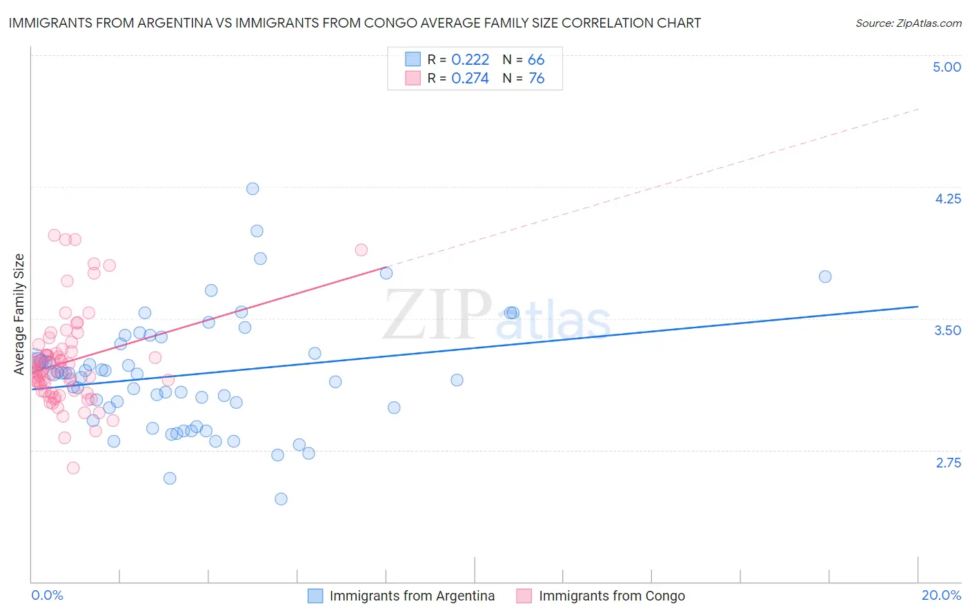 Immigrants from Argentina vs Immigrants from Congo Average Family Size