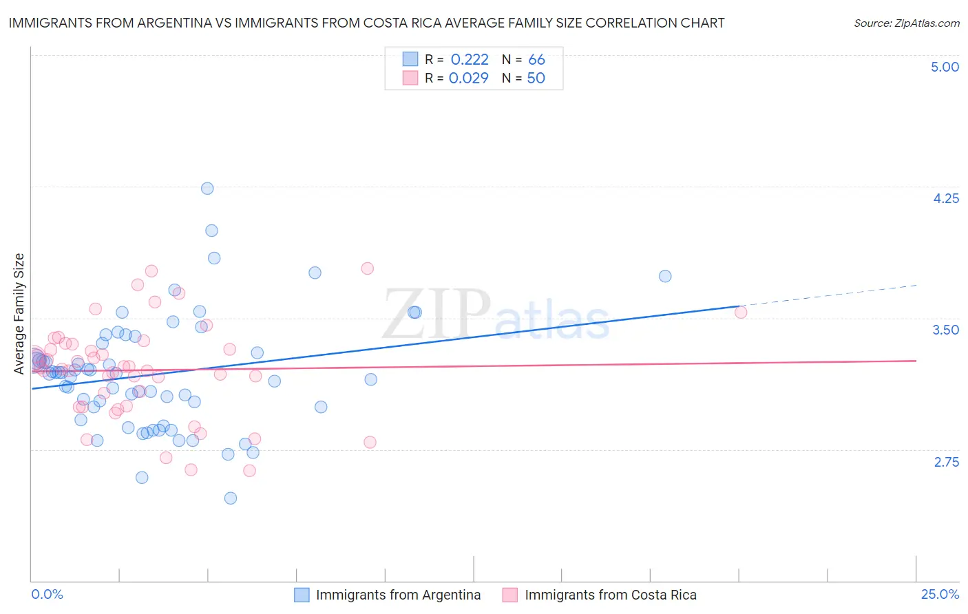Immigrants from Argentina vs Immigrants from Costa Rica Average Family Size