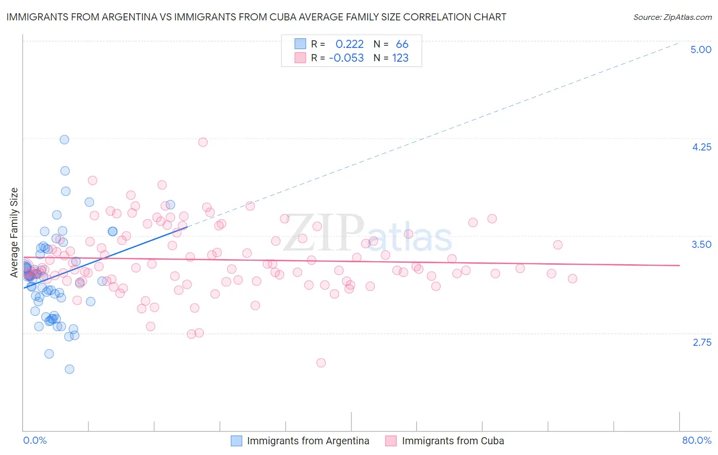 Immigrants from Argentina vs Immigrants from Cuba Average Family Size