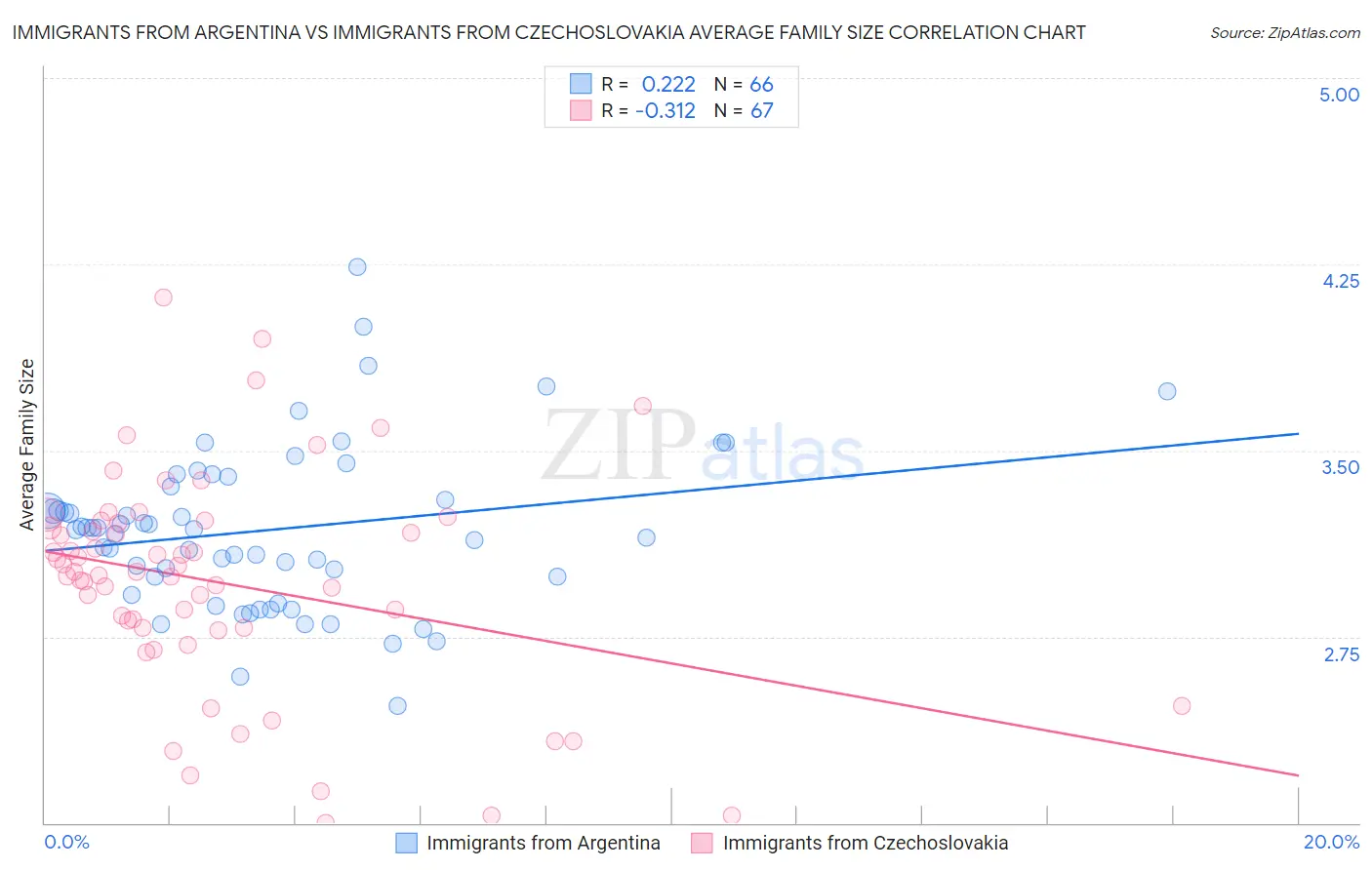 Immigrants from Argentina vs Immigrants from Czechoslovakia Average Family Size