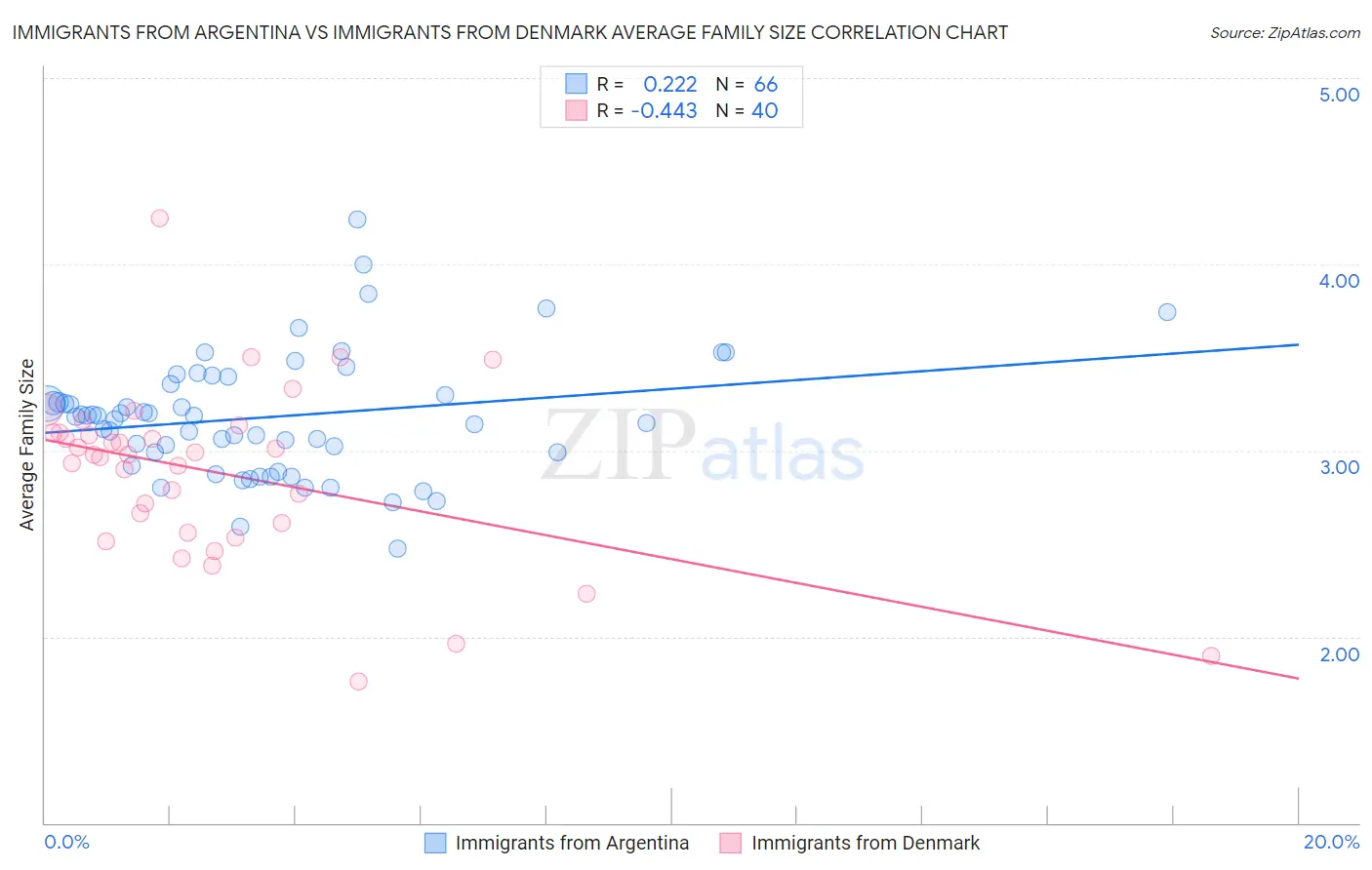 Immigrants from Argentina vs Immigrants from Denmark Average Family Size