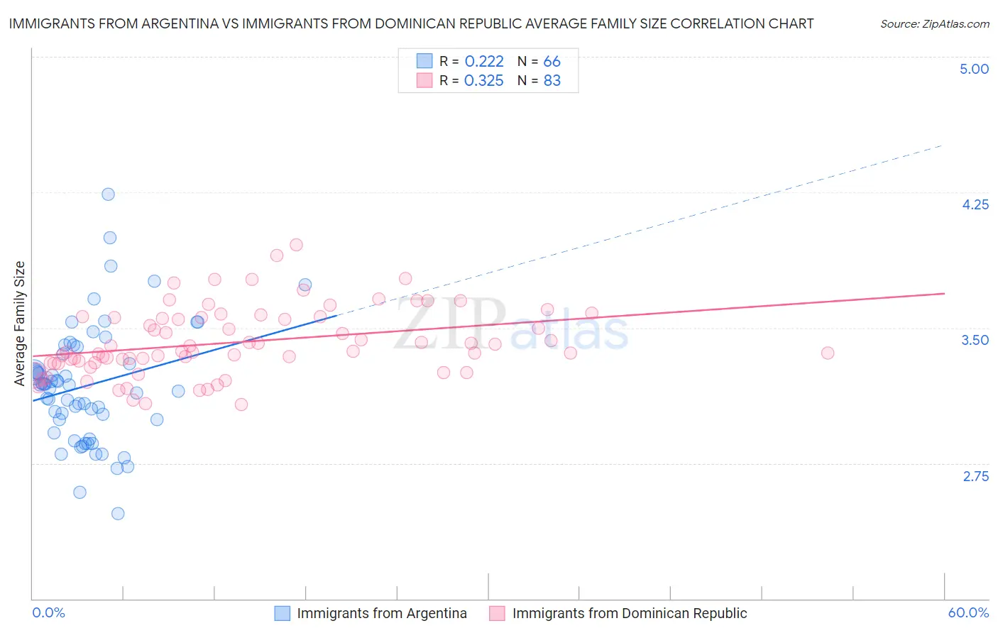 Immigrants from Argentina vs Immigrants from Dominican Republic Average Family Size