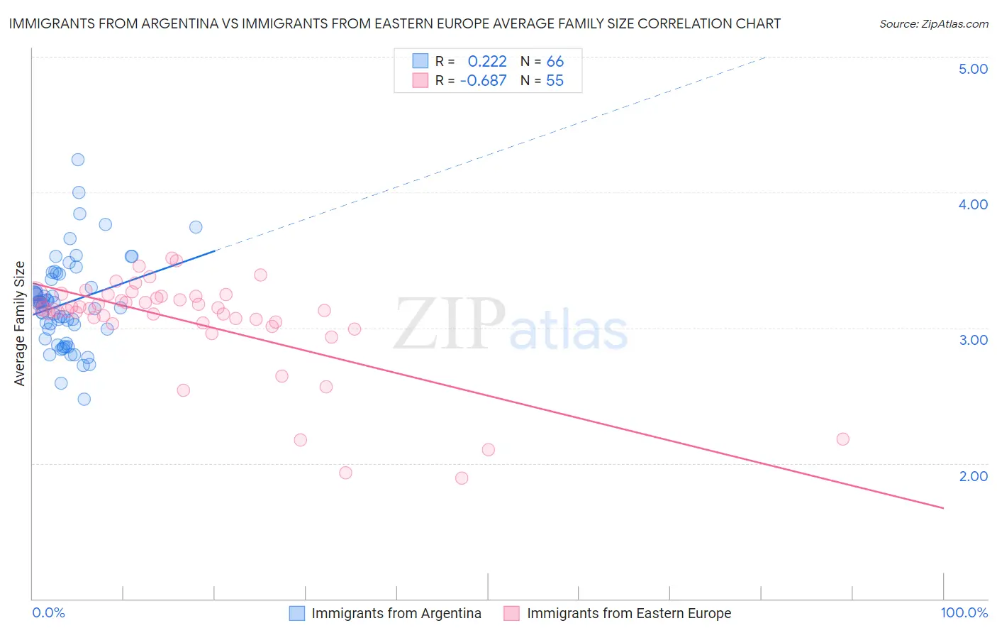 Immigrants from Argentina vs Immigrants from Eastern Europe Average Family Size
