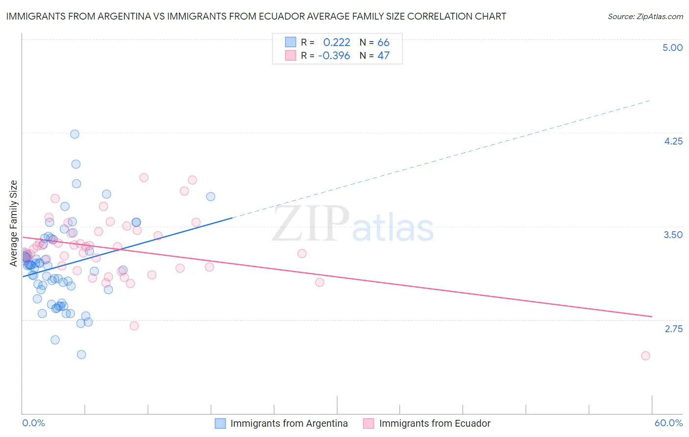 Immigrants from Argentina vs Immigrants from Ecuador Average Family Size