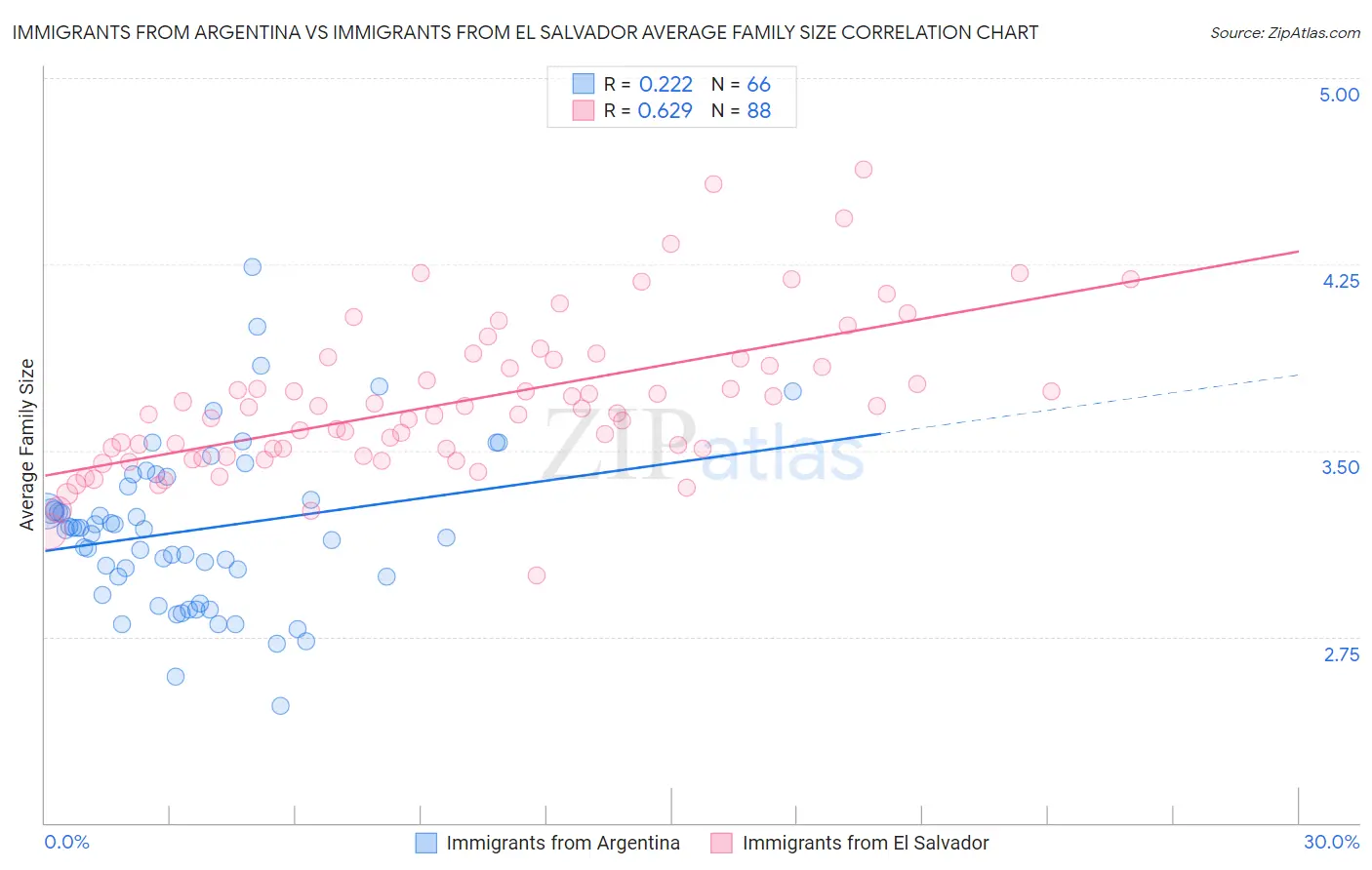 Immigrants from Argentina vs Immigrants from El Salvador Average Family Size