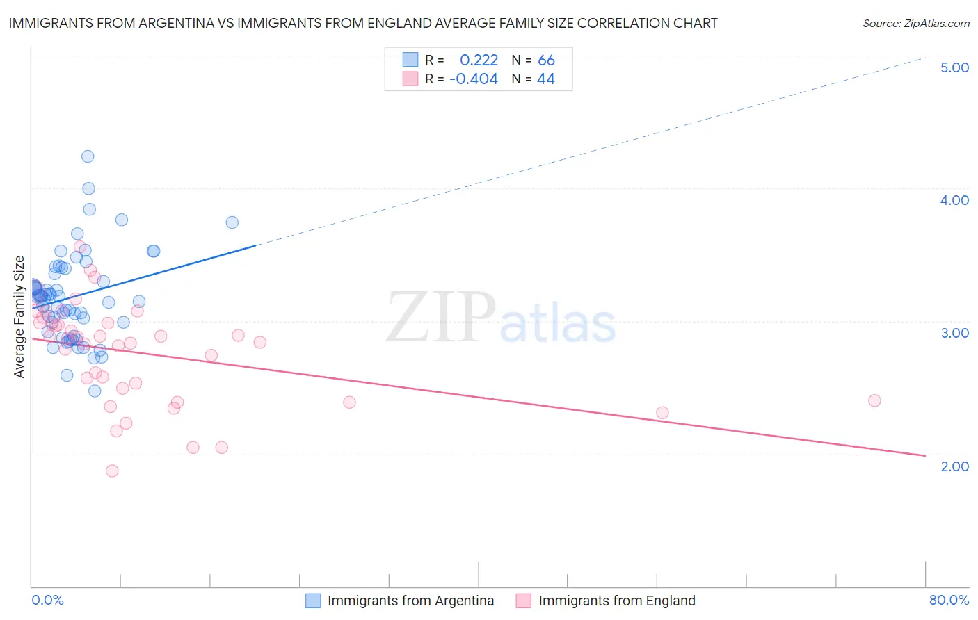 Immigrants from Argentina vs Immigrants from England Average Family Size