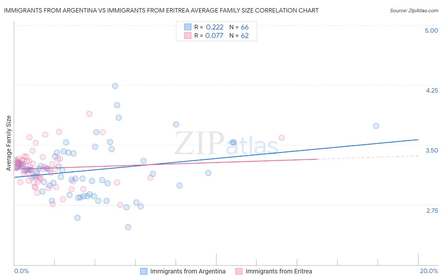 Immigrants from Argentina vs Immigrants from Eritrea Average Family Size