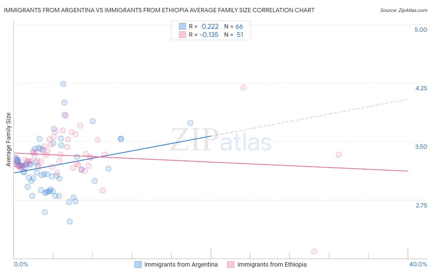 Immigrants from Argentina vs Immigrants from Ethiopia Average Family Size
