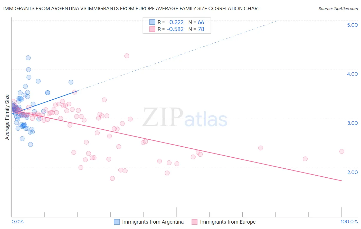 Immigrants from Argentina vs Immigrants from Europe Average Family Size
