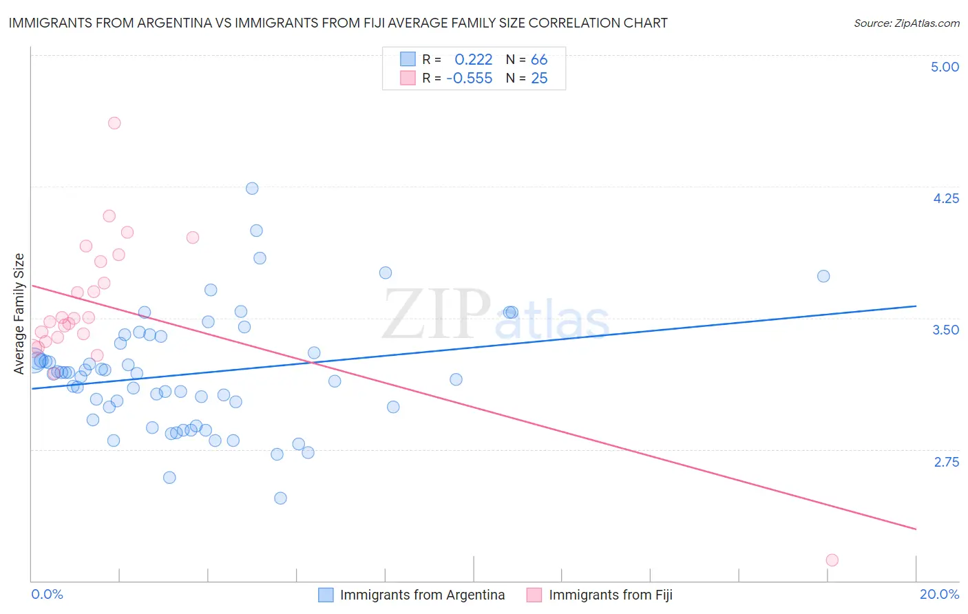 Immigrants from Argentina vs Immigrants from Fiji Average Family Size