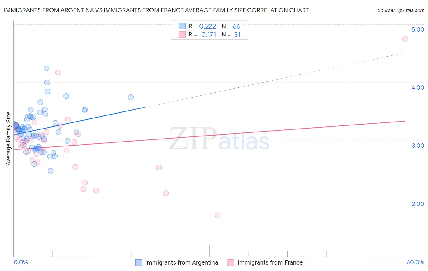 Immigrants from Argentina vs Immigrants from France Average Family Size