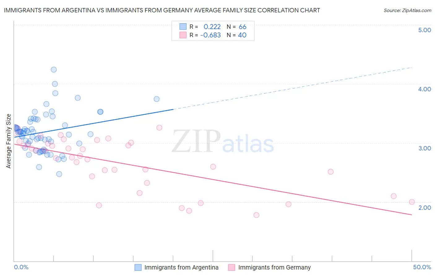 Immigrants from Argentina vs Immigrants from Germany Average Family Size