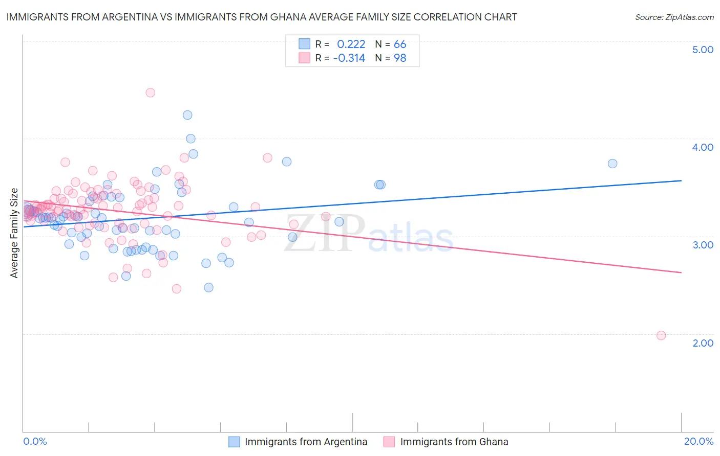 Immigrants from Argentina vs Immigrants from Ghana Average Family Size