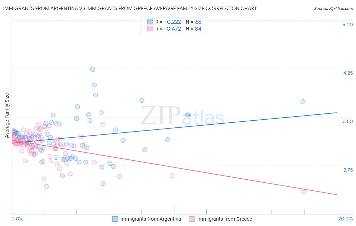 Immigrants from Argentina vs Immigrants from Greece Average Family Size