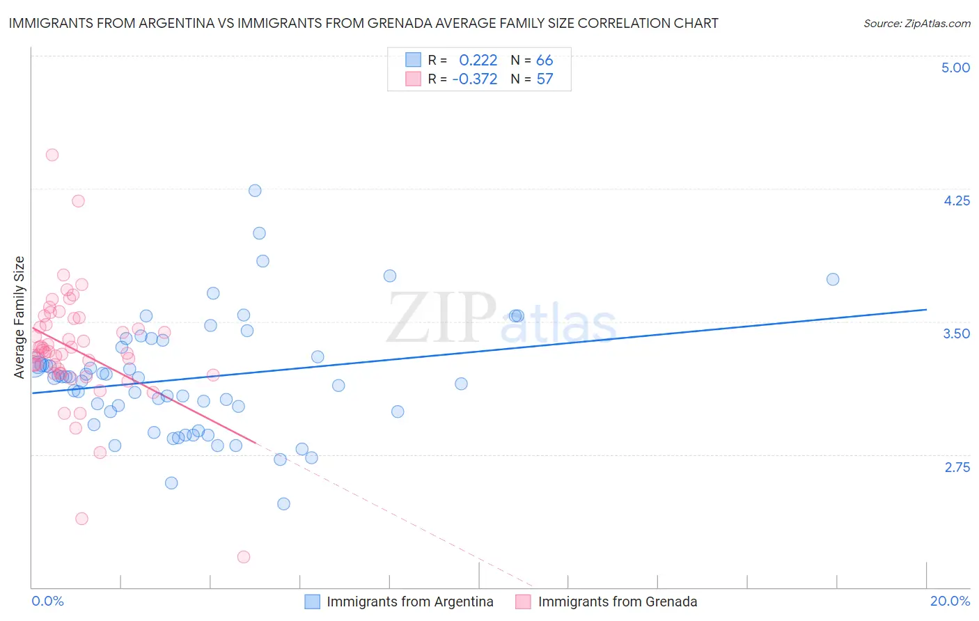 Immigrants from Argentina vs Immigrants from Grenada Average Family Size