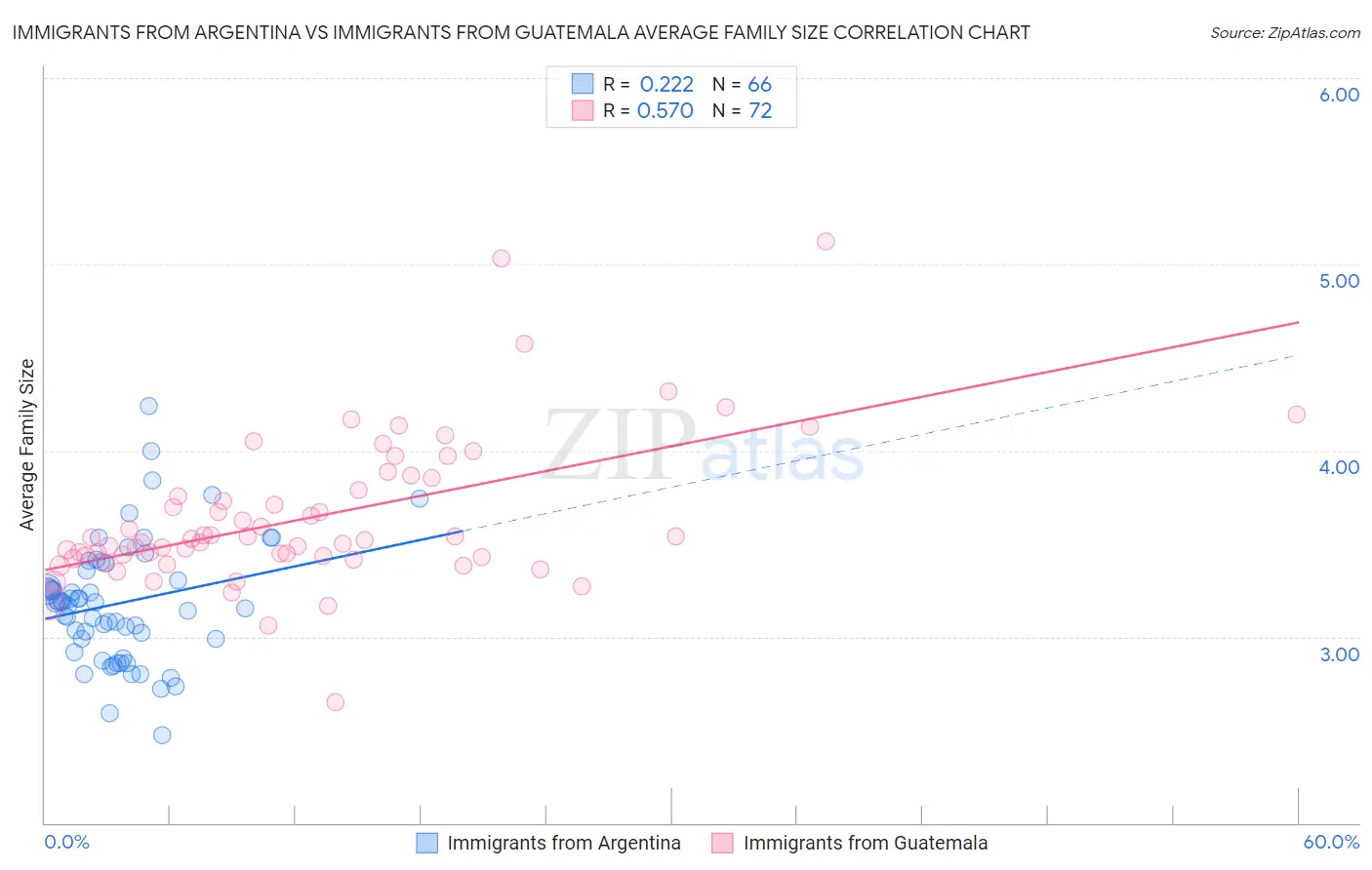 Immigrants from Argentina vs Immigrants from Guatemala Average Family Size