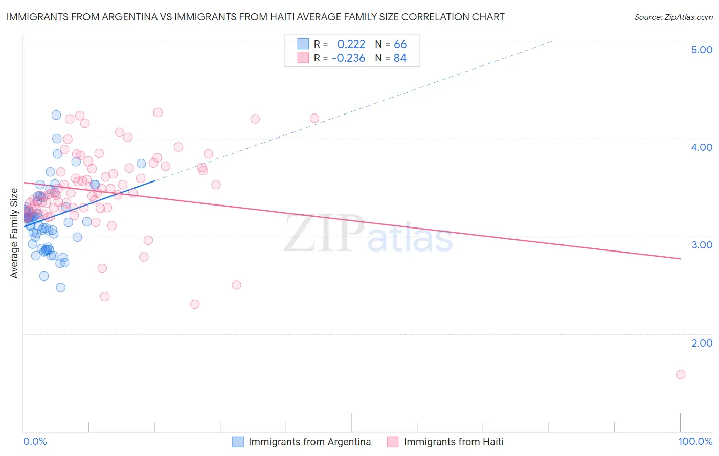 Immigrants from Argentina vs Immigrants from Haiti Average Family Size