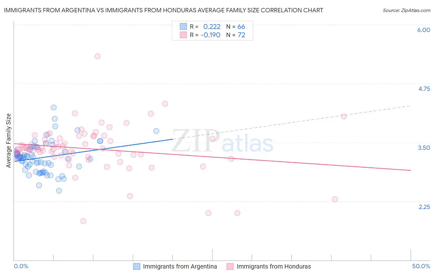 Immigrants from Argentina vs Immigrants from Honduras Average Family Size