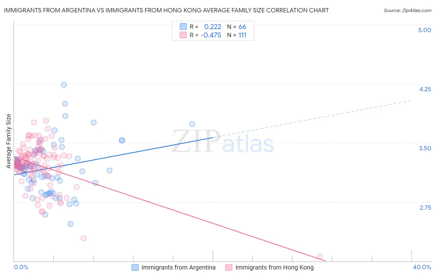 Immigrants from Argentina vs Immigrants from Hong Kong Average Family Size