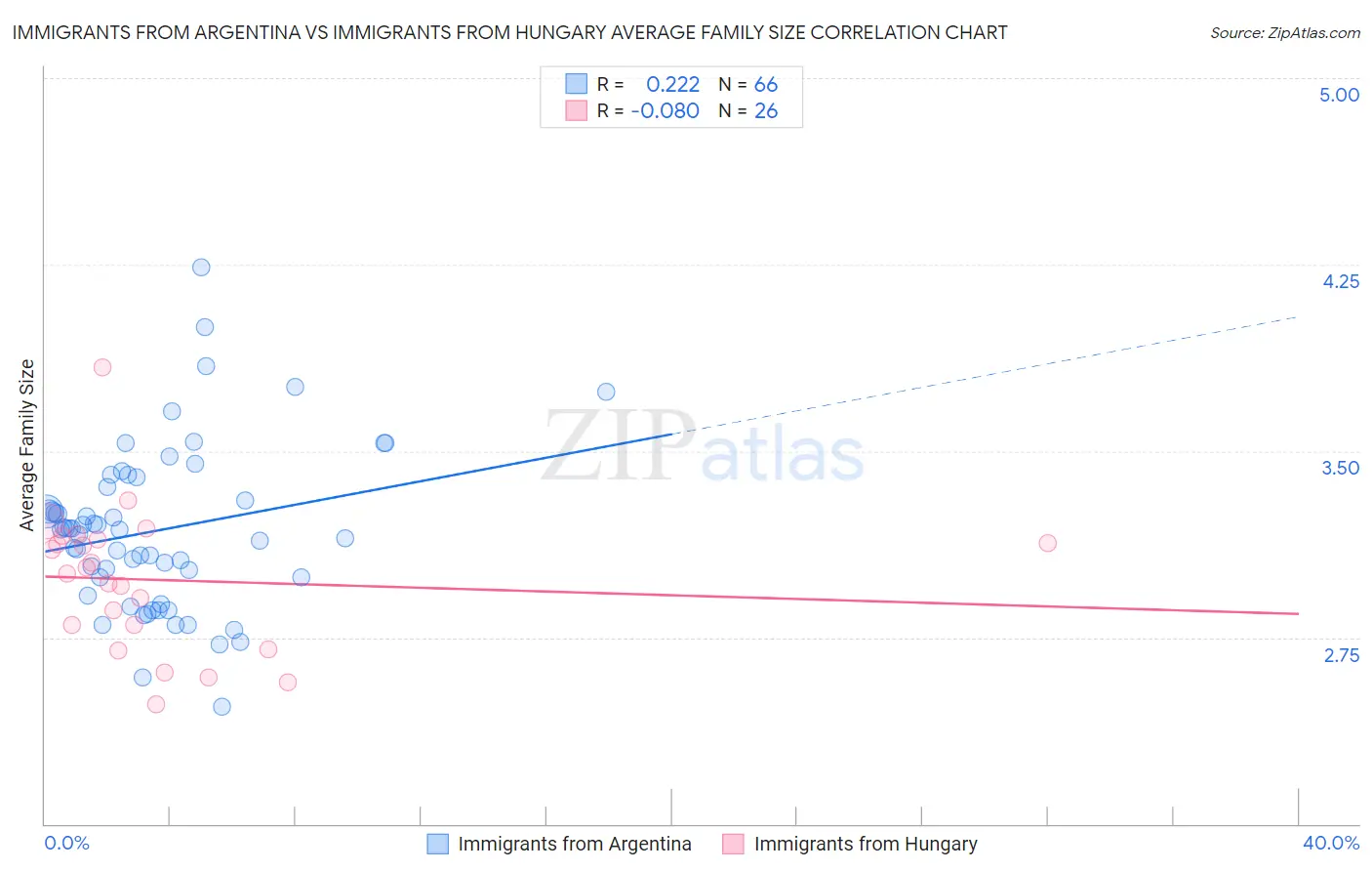 Immigrants from Argentina vs Immigrants from Hungary Average Family Size