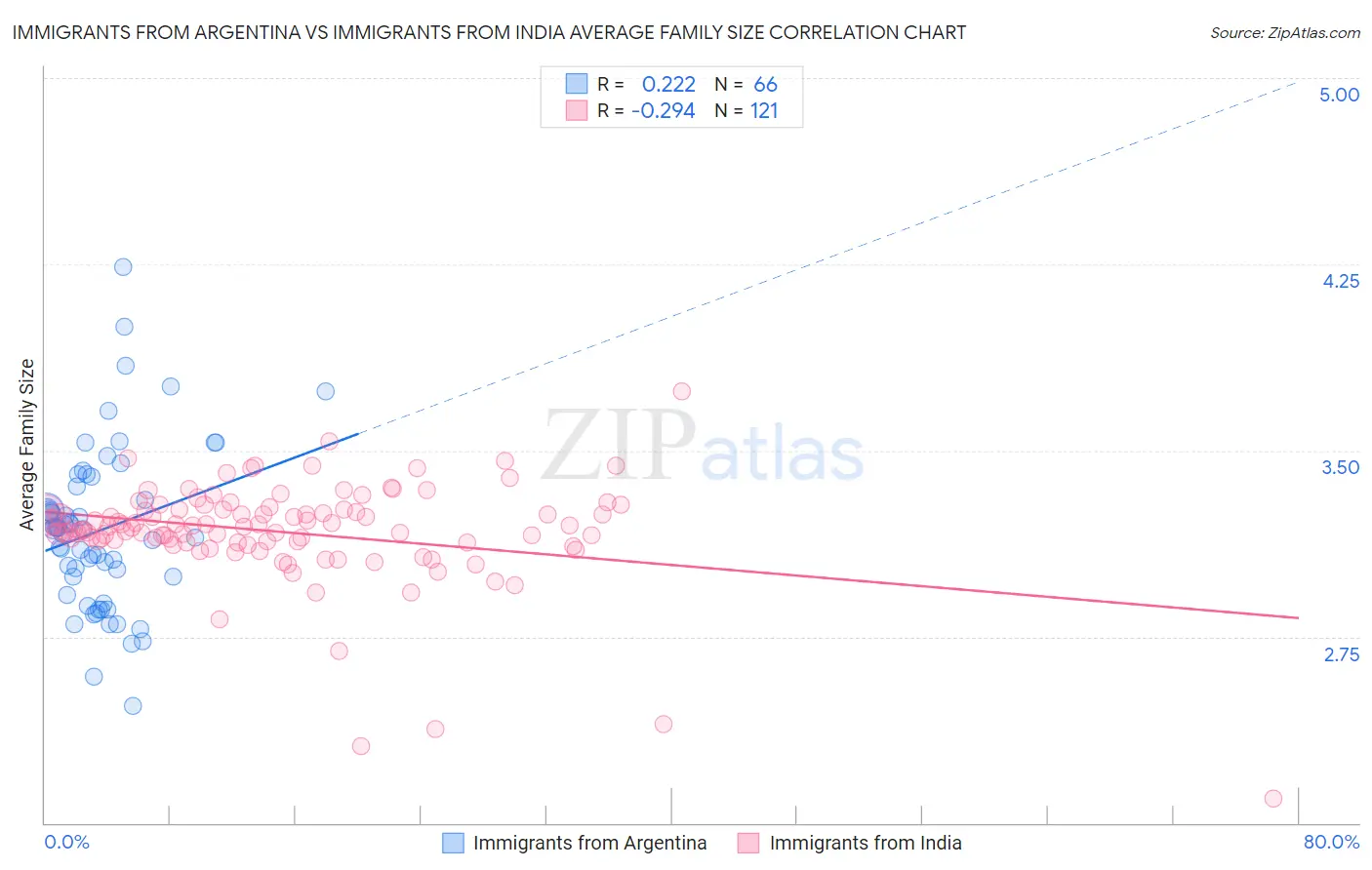 Immigrants from Argentina vs Immigrants from India Average Family Size